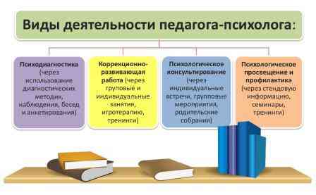 Виды деятельности педагога-психолога